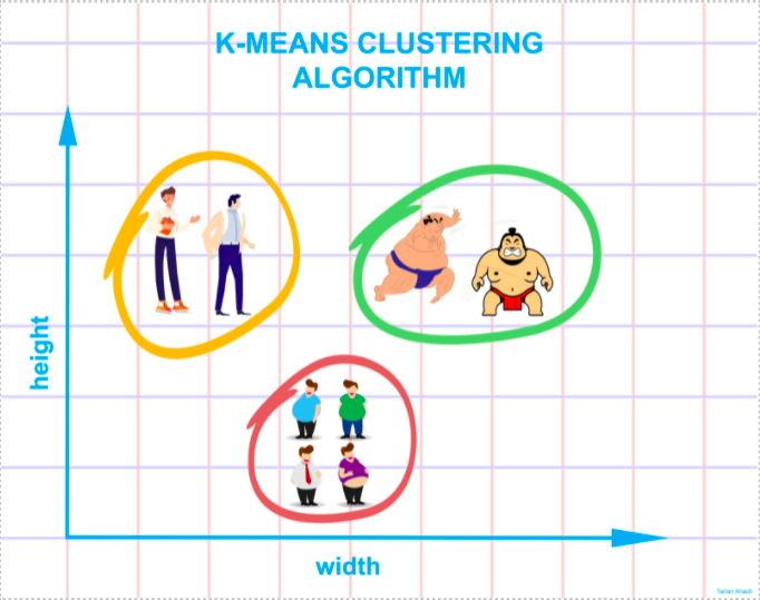 K-Means Clustering Algorithm 1
